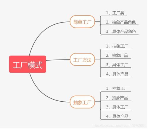 設計模式之工廠模式 簡單工廠、工廠方法與抽象工廠全面對比